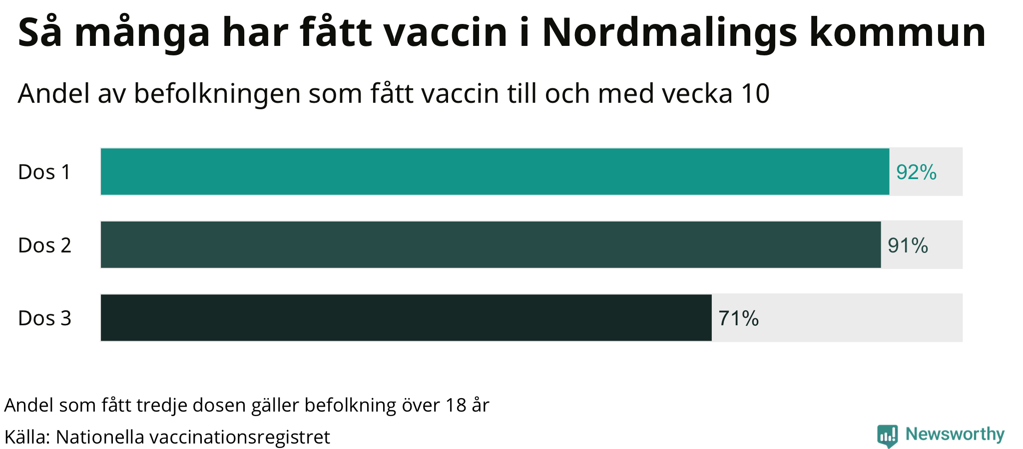 Graf över andel vaccinerade